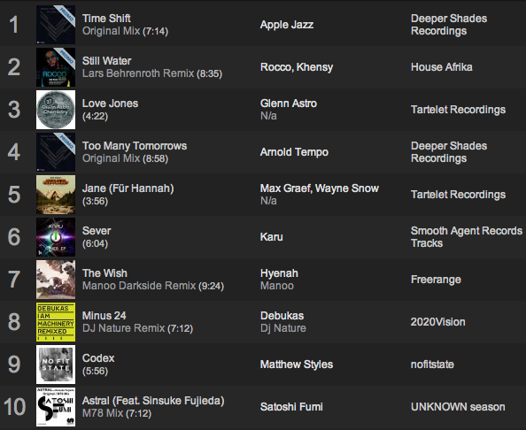 Lars Behrenroth Traxsource April 2014 Selection